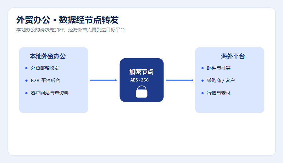外贸加速器办公场景示意，本地邮箱与B2B后台的请求经加密节点转发到海外平台